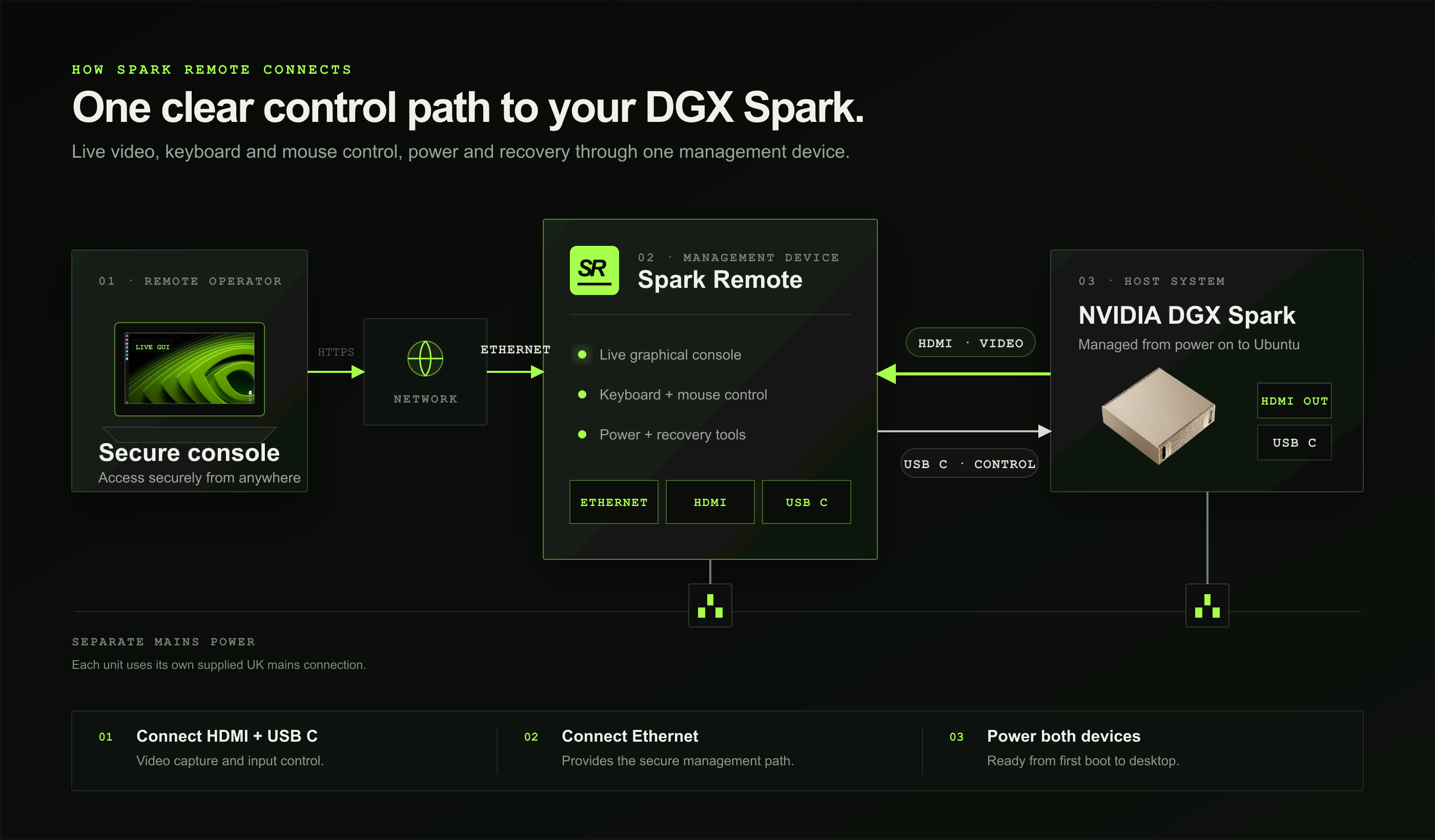 Connection diagram showing a remote operator reaching Spark Remote through Ethernet, with straight HDMI video and USB C control connections to an NVIDIA DGX Spark